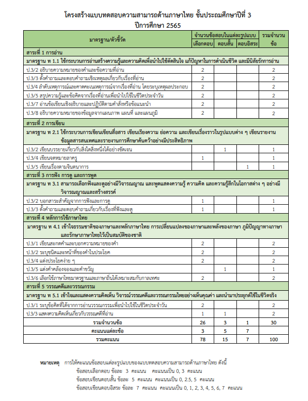 โครงสร้างแบบทดสอบการสอบประเมินคุณภาพการศึกษาขั้นพื้นฐาน ( NT: National Test) Test Blueprint NT ป.3 2565 ชั้นประถมศึกษาปีที่ 3 ปีการศึกษา 2565