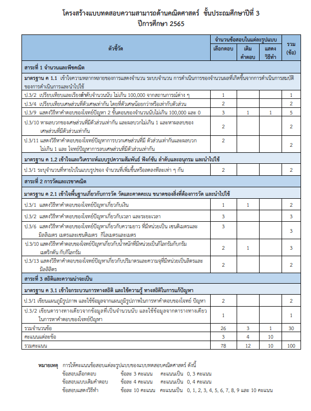 โครงสร้างแบบทดสอบการสอบประเมินคุณภาพการศึกษาขั้นพื้นฐาน ( NT: National Test) Test Blueprint NT ป.3 2565 ชั้นประถมศึกษาปีที่ 3 ปีการศึกษา 2565