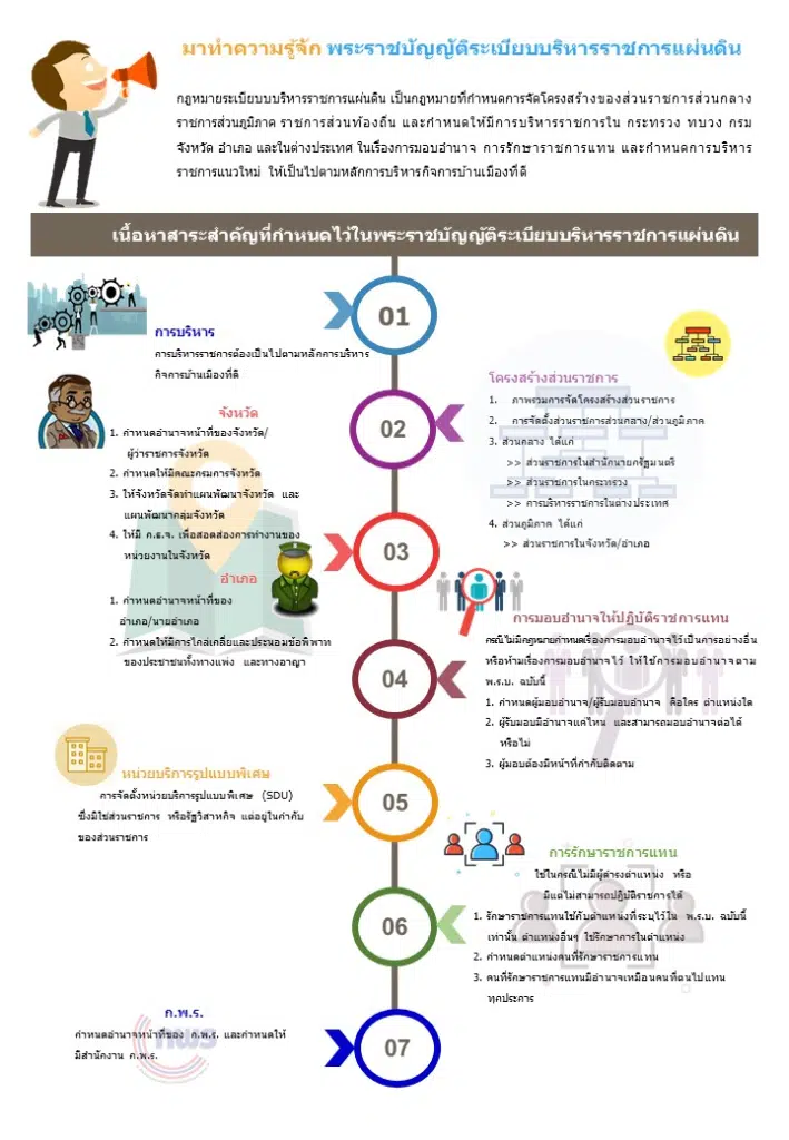 แจกข้อสอบ พร้อมเฉลย ระเบียบบริหารราชการแผ่นดิน จำนวน 70 ข้อ