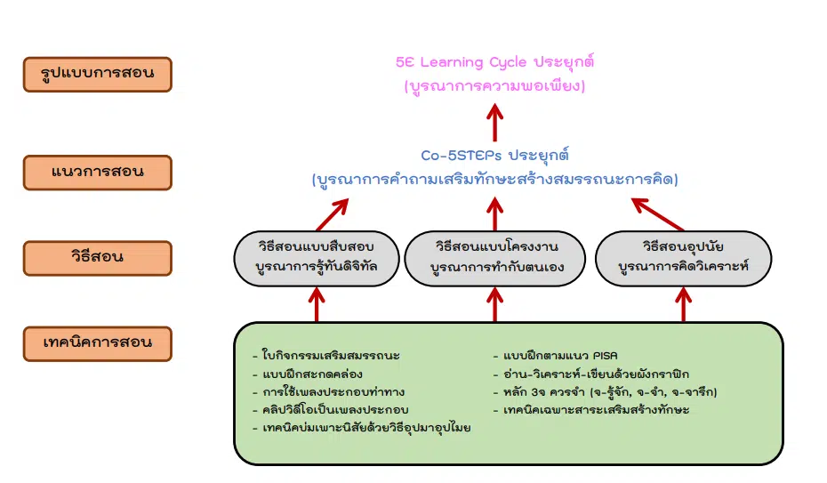 ดาวน์โหลดเอกสาร สมรรถนะการเรียน​รู้เชิงรุก​แบบรวมพลัง​ สร้างเสริมสมรรถนะ​ของผู้เรียน​ โดย รศ.ดร.พิมพันธ์ เดชะคุปต์ คณะครุศาสตร์ จุฬาลงกรณ์มหาวิทยาลัย 