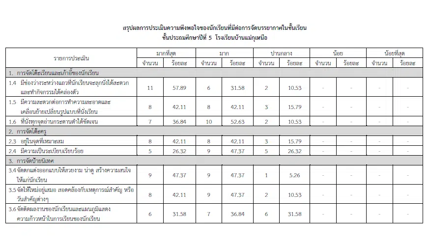 แจกไฟล์ รายงานการประเมินความพึงพอใจของนักเรียน ต่อการจัดบรรยากาศในชั้นเรียน ไฟล์ Word แก้ไขได้