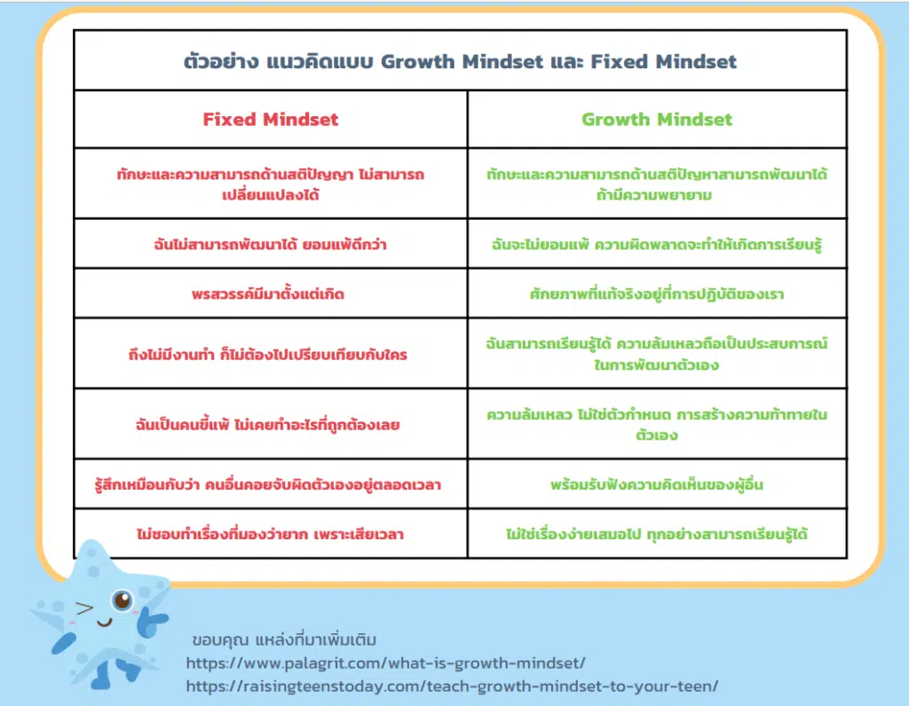 คอร์สเรียนฟรี หลักสูตร เติบโตได้ไม่รู้จบ ด้วย Growth Mindset เรียนรู้ฟรี โดย Starfish Labz