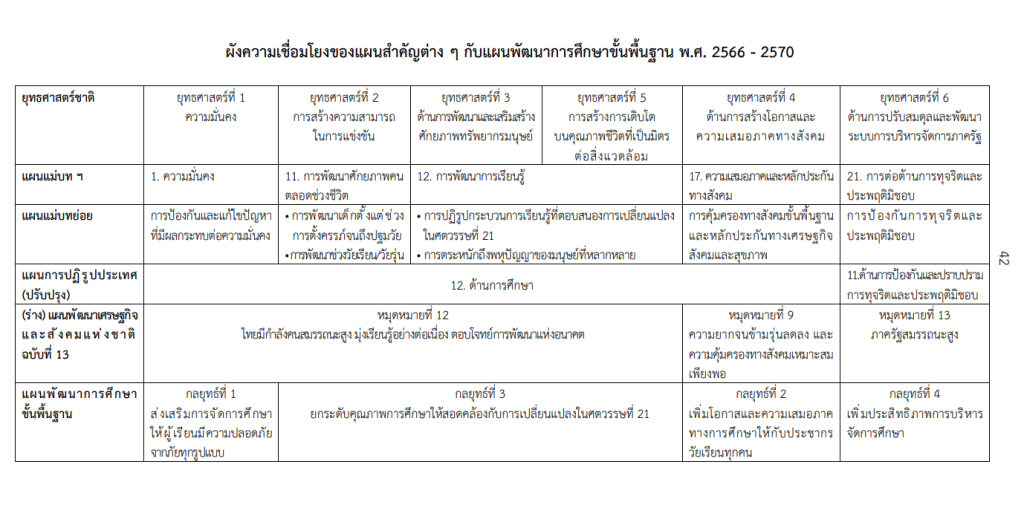 ดาวน์โหลด แผนพัฒนาการศึกษาขั้นพื้นฐาน สพฐ. พ.ศ. 2566 – 2570 