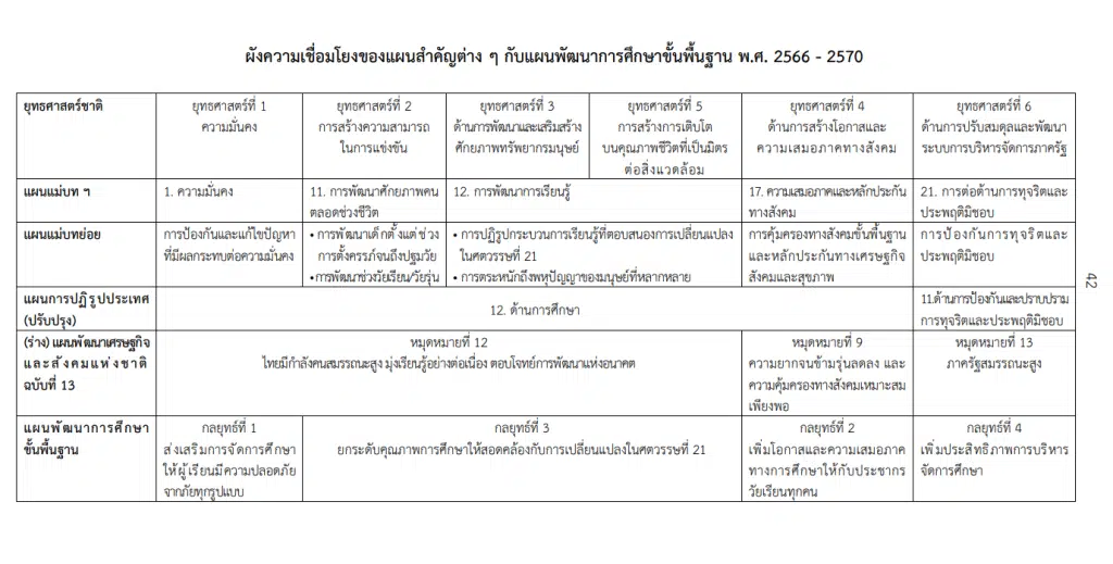 ดาวน์โหลด แผนพัฒนาการศึกษาขั้นพื้นฐาน สพฐ. พ.ศ. 2566 – 2570 