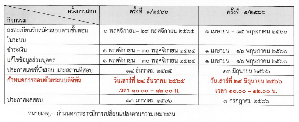 สทศ.รับสมัครสอบ สอบวัดสมรรถนะครู ประจำปีงบประมาณ 2566 ด้านการวัดและการประเมินผลการเรียนรู้ จาก สทศ ผ่านเกณฑ์ ได้หนังสือรับรองผลคะแนน รายละเอียดที่นี่