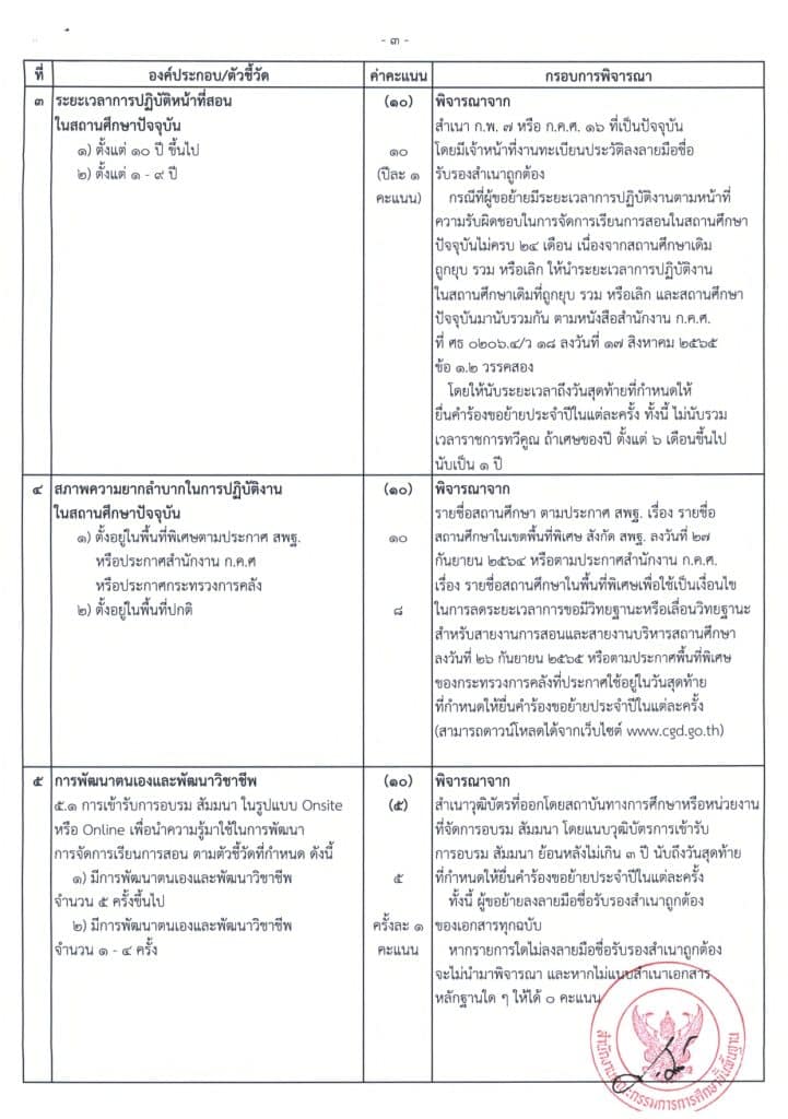 ตัวชี้วัดและคะแนน การพิจารณาย้ายข้าราชการครู สังกัด สพฐ.ประจำปี พ.ศ. 2566