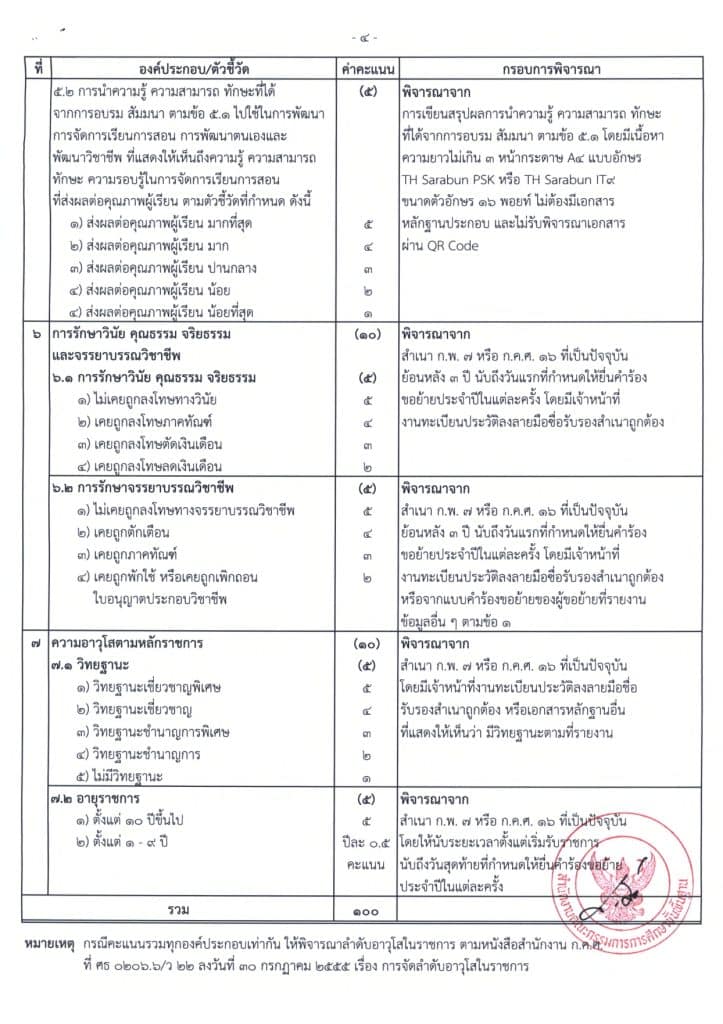 ตัวชี้วัดและคะแนน การพิจารณาย้ายข้าราชการครู สังกัด สพฐ.ประจำปี พ.ศ. 2566