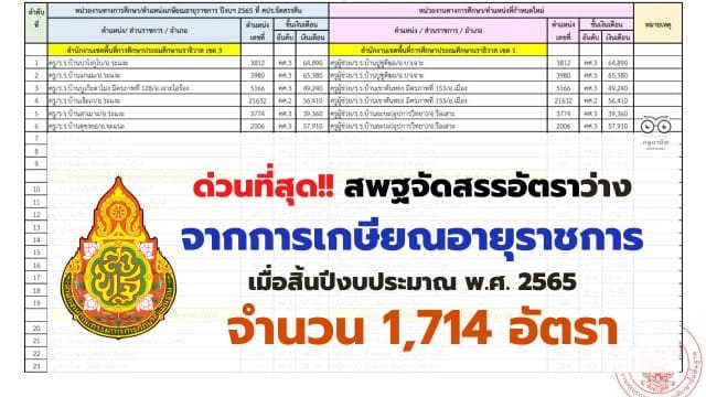 ด่วนที่สุด!! สพฐ.กำหนดตำแหน่งและอัตราเงินเดือนข้าราชการครูที่ว่างจากผลการเกษียณอายุราชการ เมื่อสิ้นปีงบประมาณ พ.ศ. 2565 ตัดโอนตำแหน่งเกษียณ ปี2565 จำนวน 1,714 อัตรา