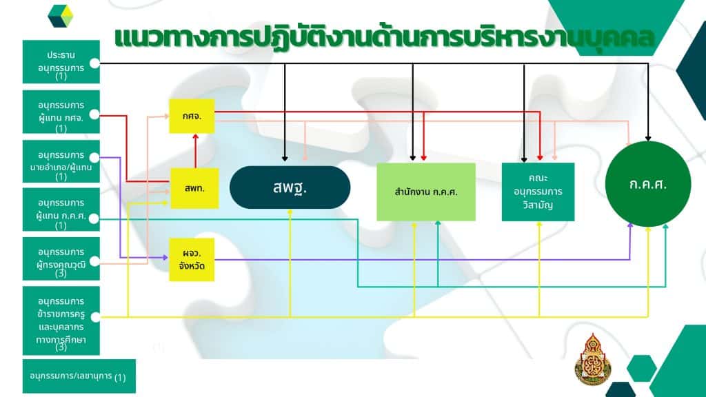 แนวทางการปฏิบัติงานการบริหารงานบุคคล ใน อ.ก.ค.ศ. เขตพื้นที่การศึกษา 1