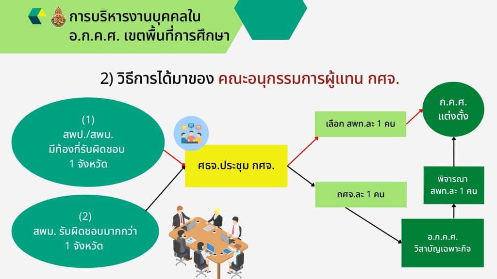 แนวทางการปฏิบัติงานการบริหารงานบุคคล ใน อ.ก.ค.ศ. เขตพื้นที่การศึกษา 3