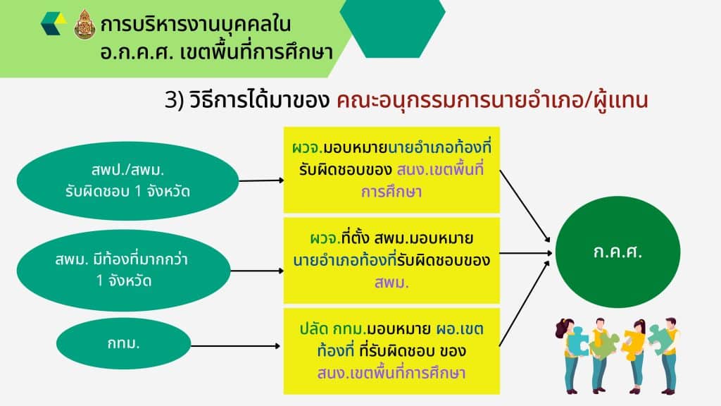 แนวทางการปฏิบัติงานการบริหารงานบุคคล ใน อ.ก.ค.ศ. เขตพื้นที่การศึกษา 4