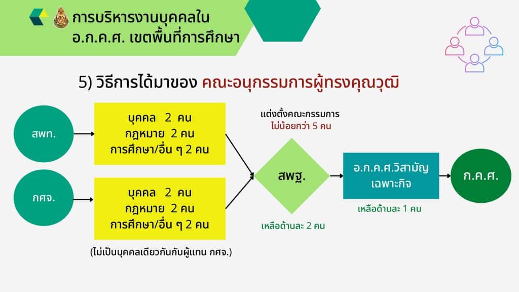แนวทางการปฏิบัติงานการบริหารงานบุคคล ใน อ.ก.ค.ศ. เขตพื้นที่การศึกษา 6