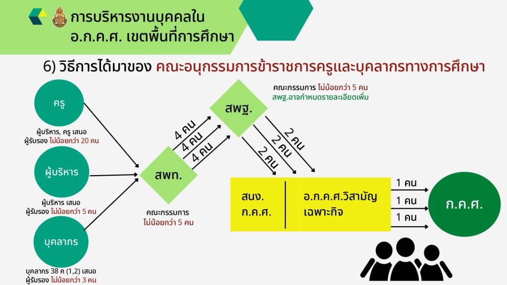 แนวทางการปฏิบัติงานการบริหารงานบุคคล ใน อ.ก.ค.ศ. เขตพื้นที่การศึกษา 7