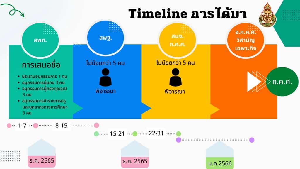แนวทางการปฏิบัติงานการบริหารงานบุคคล ใน อ.ก.ค.ศ. เขตพื้นที่การศึกษา 8