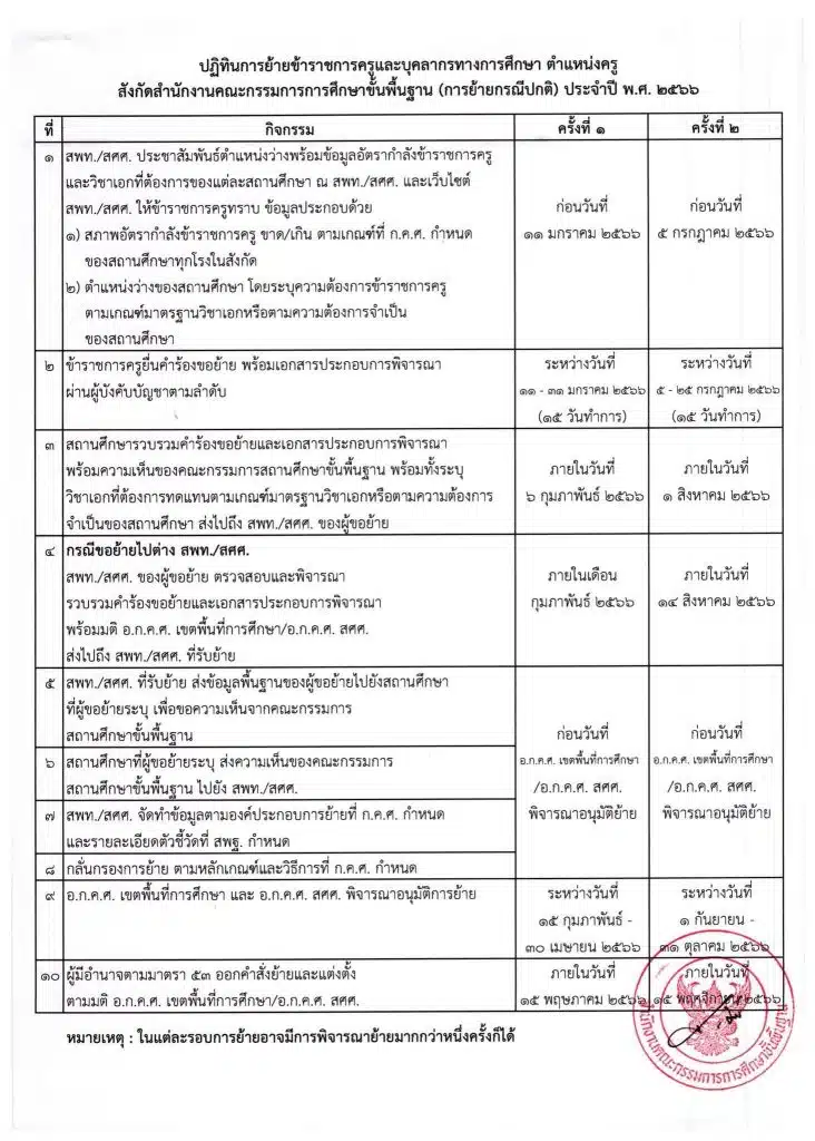 ด่วนที่สุด!! สพฐ.แจ้งเลื่อนวันส่งคำร้องขอย้ายข้าราชการครู ครั้งที่ 1/2566 ใหม่ ปฏิทินย้ายครู ปี 2566 ปรับใหม่ ให้ยื่นคำร้องขอย้ายระหว่าง 11 – 31 ม.ค. 2566