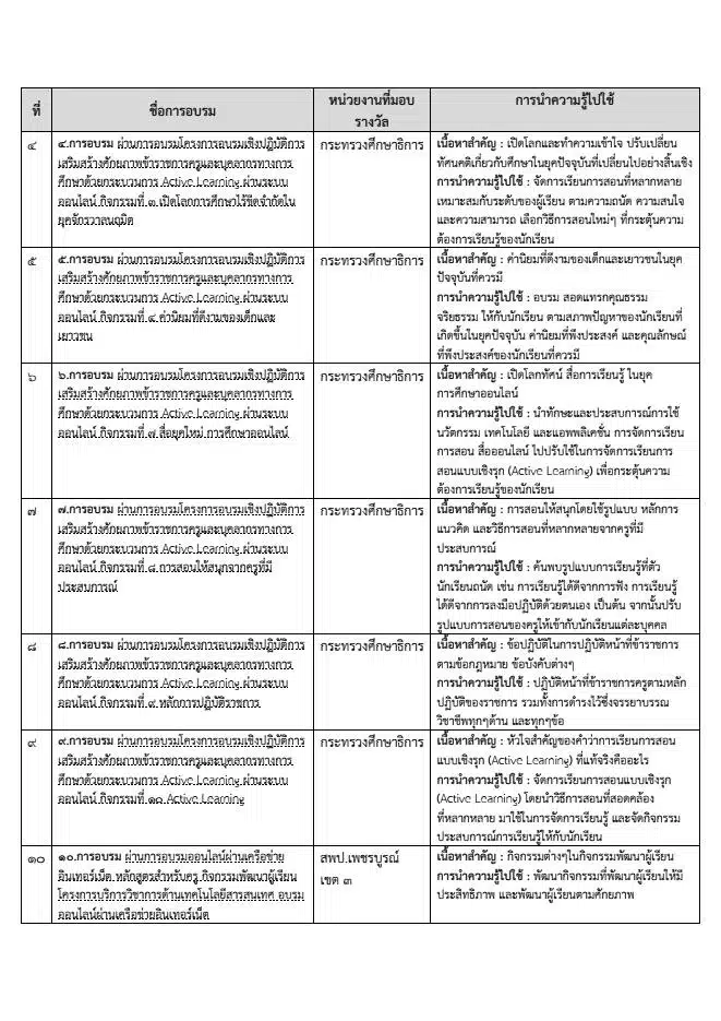 แบ่งปันไฟล์ตัวอย่าง "บันทึกข้อความรายงานผลการนำความรู้ ความสามารถ ทักษะ ที่ได้รับจากการอบรมสัมมนา" ประกอบเกณฑ์ตัวชี้วัดการย้ายครู ปี 2566 ข้อ 5.2 ไฟล์ Word (แก้ไขได้)