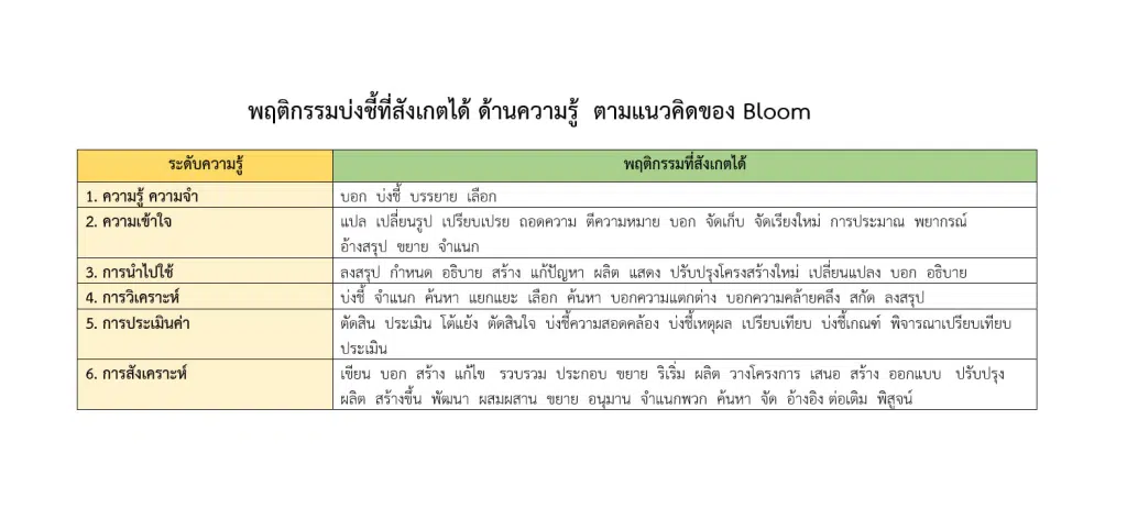 ดาวน์โหลด แบบฟอร์มวิเคราะห์ค่า IOC - แบบประเมินความสอดคล้องระหว่างข้อสอบกับตัวชี้วัด/ผลการเรียนรู้ ไฟล์ word แก้ไขได้