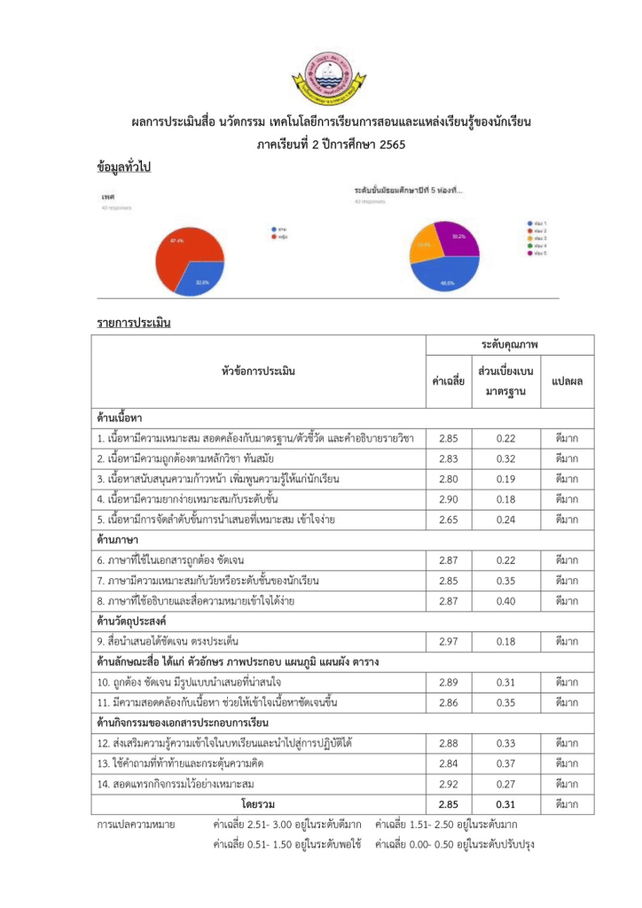 แจกไฟล์ รายงานการใช้สื่อ นวัตกรรม หรือเทคโนโลยี ที่นำมาใช้ในการจัดการเรียนการสอน ภาคเรียนที่ 2 ปีการศึกษา 2565 ไฟล์เวิร์ด แก้ไขได้ 