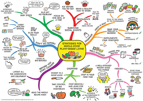 6 ขั้นตอนการเขียน Mind Mapping ให้ถูกต้อง แบบง่าย ใช้งานได้จริง