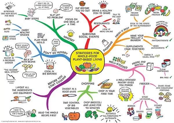 6 ขั้นตอนการเขียน Mind Mapping ให้ถูกต้อง แบบง่าย ใช้งานได้จริง