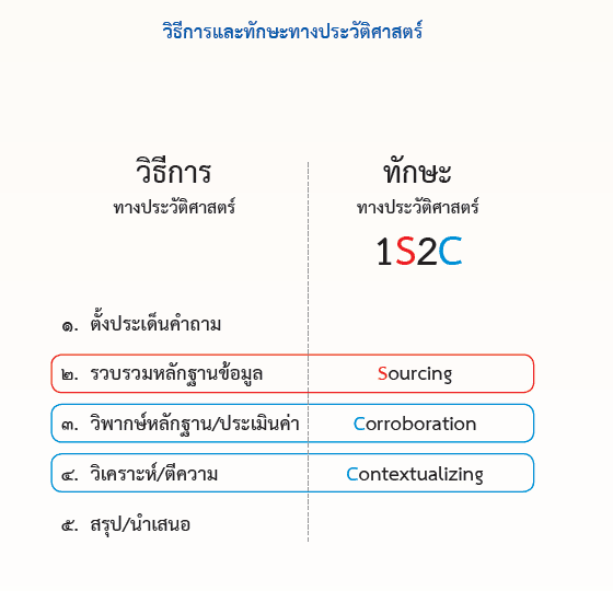 <strong>ดาวน์โหลดไฟล์ ชุดการเรียนรู้ประวัติศาสตร์ จัดทำและเผยแพร่โดย สำนักวิชาการและมาตรฐานการศึกษา สพฐ.</strong> 2 วิธีการและทักษะทางประวัติศาสตร์