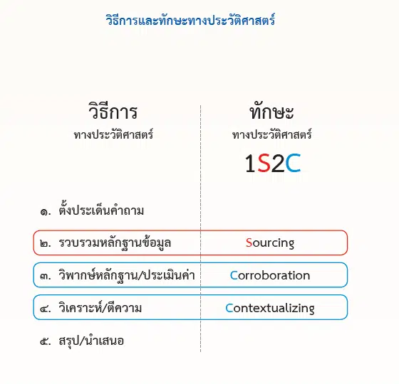 วิธีการและทักษะทางประวัติศาสตร์