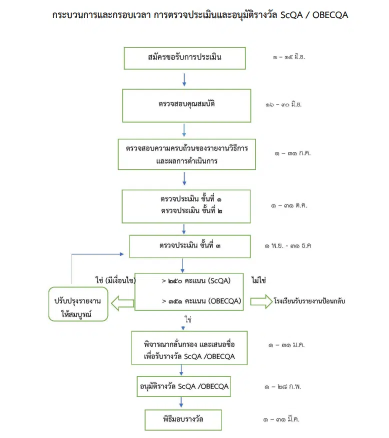 ดาวน์โหลดไฟล์ เอกสารเกณฑ์รางวัลคุณภาพแห่งสำนักงานคณะกรรมการการศึกษาขั้นพื้นฐาน OBECQA ปี 2565-2568 เกณฑ์รางวัล ScQA และOBECQA ปี 2565-2568