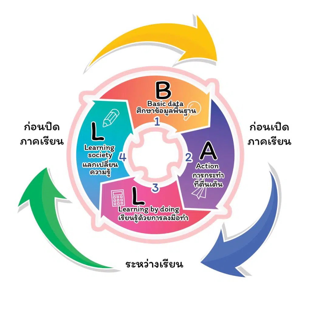 เผยแพร่ ตัวอย่างนวัตกรรมสร้างสรรค์คนดี ประเภท ครูผู้สอน ปีการศึกษา 2565 "พัฒนาทักษะกระบวนการคิด พิชิต O-NET เสริมสร้างคุณธรรม ด้วยนวัตกรรม BALLROOM Model (ห้องเต้นรำ โมเดล)" โดยครูรณชัย ทาระ โรงเรียนบ้านกระทิง สพป.ศรีสะเกษ เขต 4