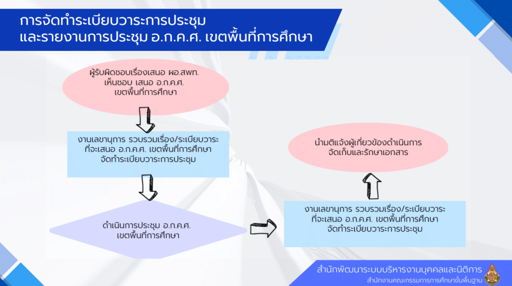 อำนาจหน้าที่ คณะอนุกรรมการข้าราชการครูและบุคลากร ทางการศึกษาประจำเขตพื้นที่การศึกษา อำนาจหน้าที่ อ.ก.ค.ศ. เขตพื้นที่การศึกษา