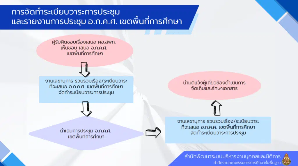 อำนาจหน้าที่ คณะอนุกรรมการข้าราชการครูและบุคลากร ทางการศึกษาประจำเขตพื้นที่การศึกษา อำนาจหน้าที่ อ.ก.ค.ศ. เขตพื้นที่การศึกษา