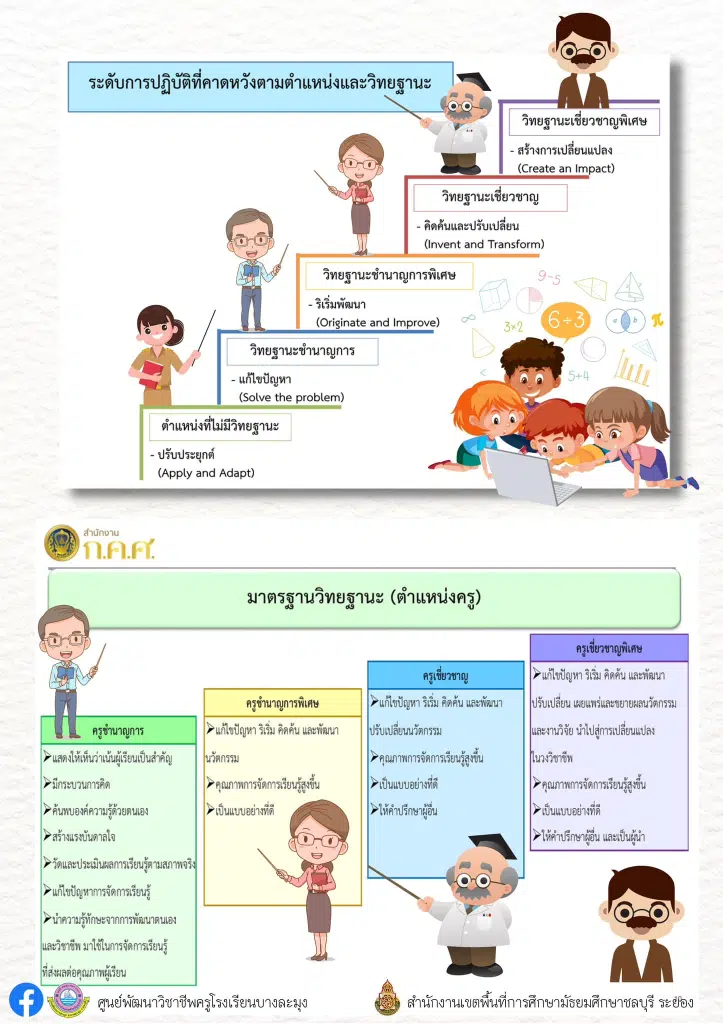 การจัดทำคลิปวิดีทัศน์การสอน แผนการจัดการเรียนรู้ ให้สอดคล้องกับระดับที่คาดหวังของตำแหน่งและวิทยฐานะ