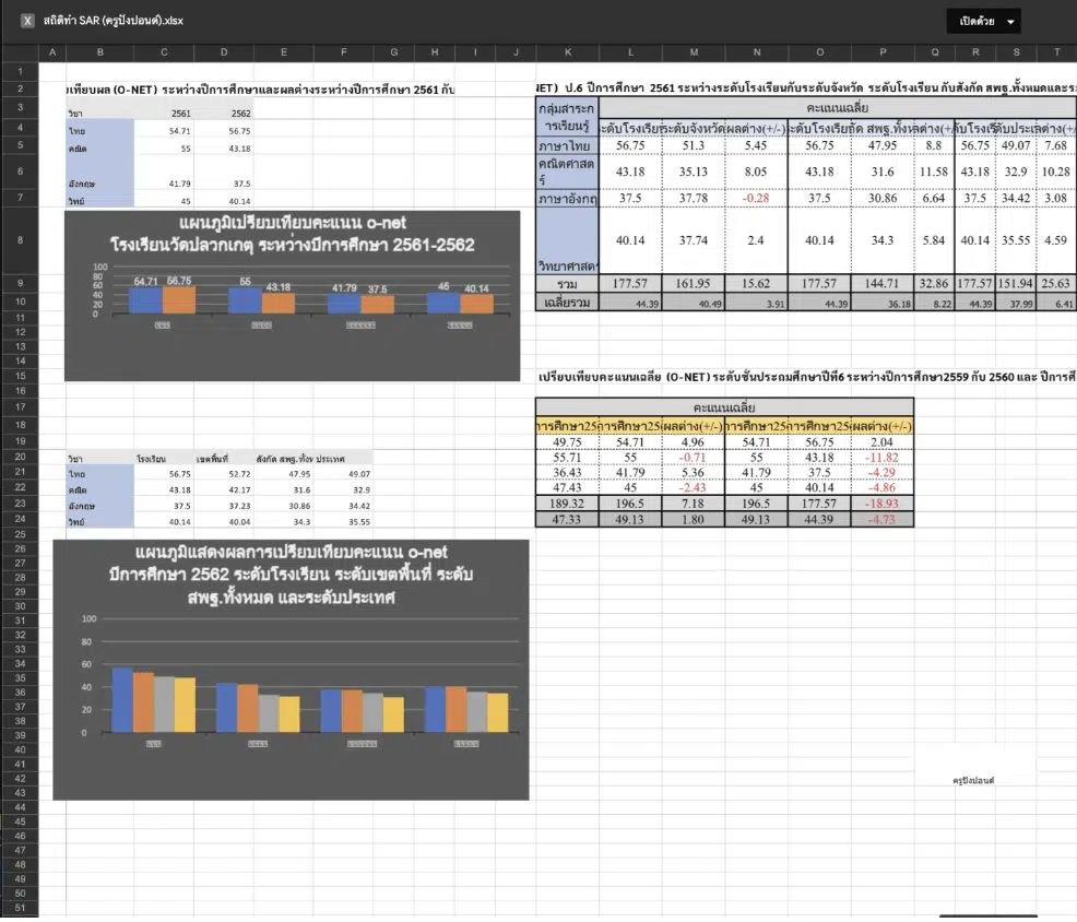 แจกไฟล์ สถิติทำแผนภูมิ SAR วิเคราะห์ข้อมูลรายงาน Sar O-Net-วิเคราะห์ เปรียบเทียบผล o-net ไฟล์ Excel พร้อมใช้