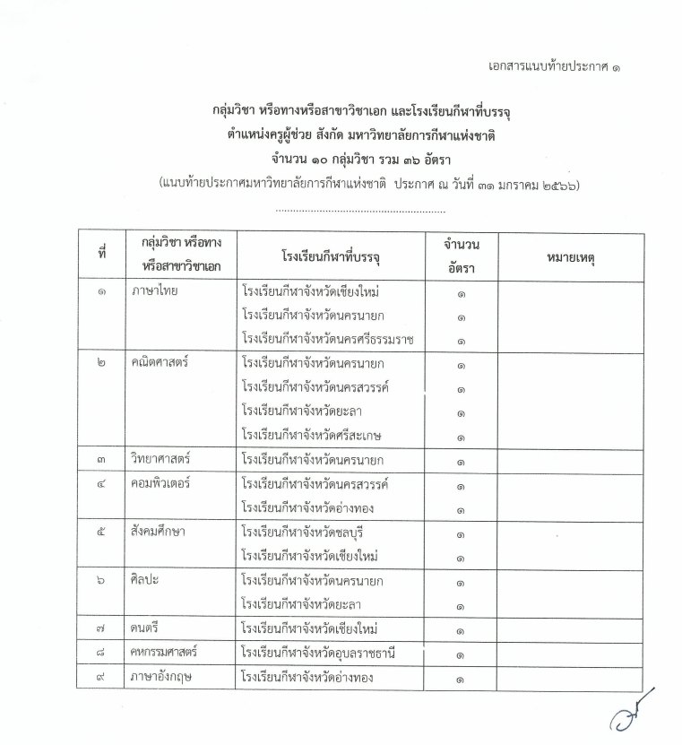 มหาวิทยาลัยการกีฬาแห่งชาติรับสมัครสอบ ตำแหน่งครูผู้ช่วย 36 อัตรา รับสมัคร 13-24 กุมภาพันธ์ 2566