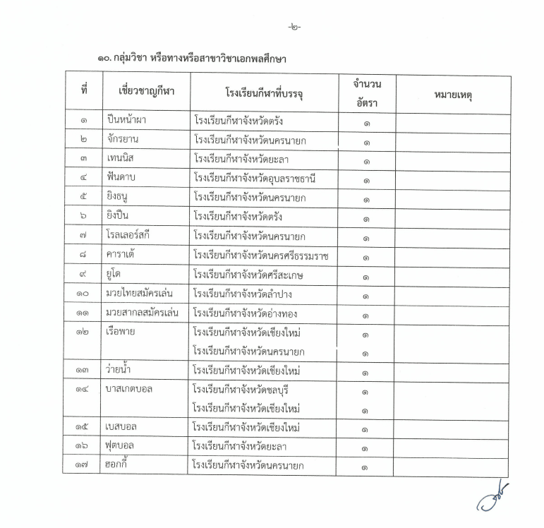 มหาวิทยาลัยการกีฬาแห่งชาติรับสมัครสอบ ตำแหน่งครูผู้ช่วย 36 อัตรา รับสมัคร 13-24 กุมภาพันธ์ 2566