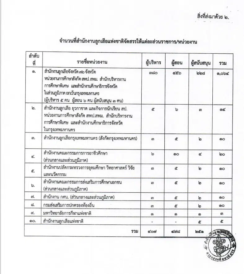 การคัดเลือกผู้บริหาร ผู้สอน และผู้สนับสนุน กิจการลูกเสือดีเด่น 2566