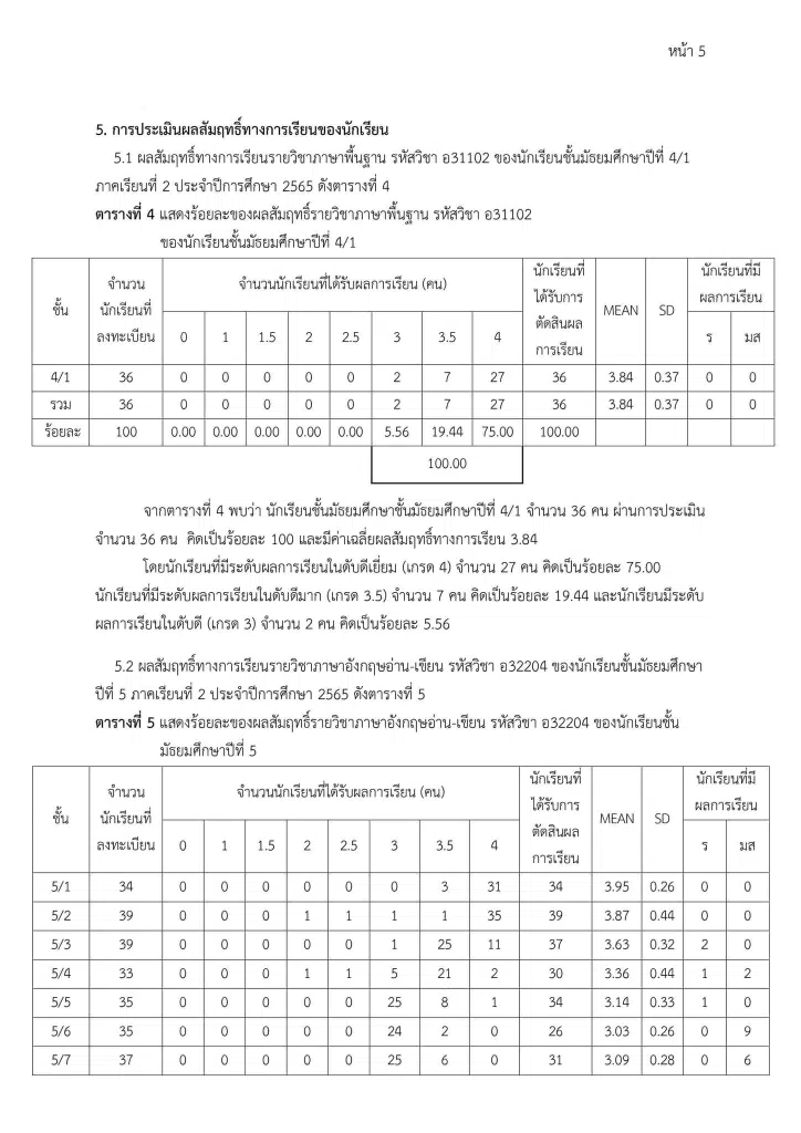 แจกไฟล์ ตัวอย่าง รายงานการใช้หลักสูตร สรุปผลสัมฤทธิ์ทางการเรียน การประเมินคุณลักษณะอันพึงประสงค์ อ่าน คิดวิเคราะห์ และเขียน และการประเมินสมรรถนะผู้เรียน 