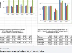แจกไฟล์ แผนภูมิแสดงผลการสอบนักเรียน RT,NT,O-NET สรุปผลการเปรียบเทียบผลสัมฤทธิ์ ไฟล์ Excel พร้อมใช้