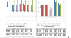 แจกไฟล์ แผนภูมิแสดงผลการสอบนักเรียน RT,NT,O-NET สรุปผลการเปรียบเทียบผลสัมฤทธิ์ ไฟล์ Excel พร้อมใช้