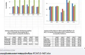 แจกไฟล์ แผนภูมิแสดงผลการสอบนักเรียน RT,NT,O-NET สรุปผลการเปรียบเทียบผลสัมฤทธิ์ ไฟล์ Excel พร้อมใช้