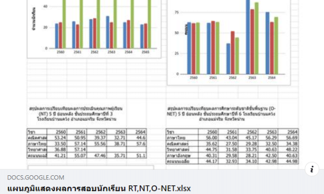 แจกไฟล์ แผนภูมิแสดงผลการสอบนักเรียน RT,NT,O-NET สรุปผลการเปรียบเทียบผลสัมฤทธิ์ ไฟล์ Excel พร้อมใช้
