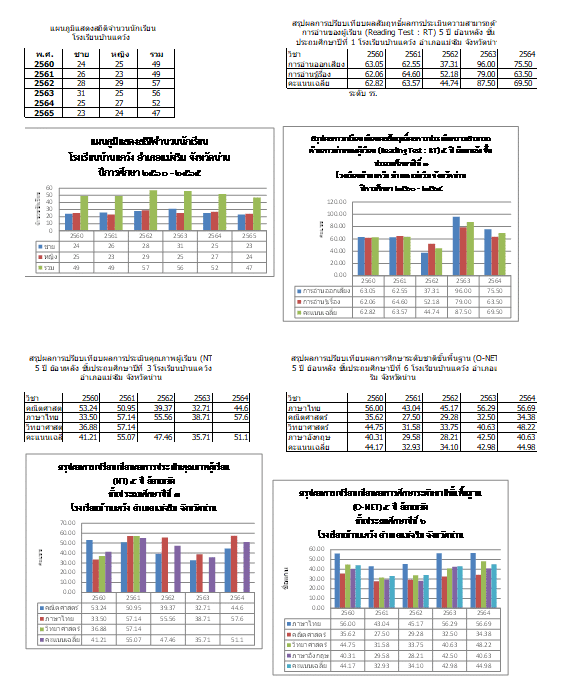 แจกไฟล์ แผนภูมิแสดงผลการสอบนักเรียน RT,NT,O-NET สรุปผลการเปรียบเทียบผลสัมฤทธิ์ ไฟล์ Excel พร้อมใช้