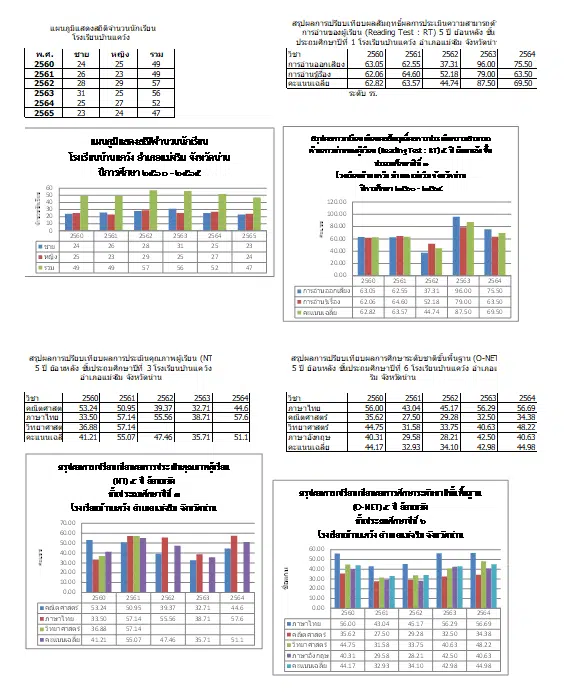 แจกไฟล์ แผนภูมิแสดงผลการสอบนักเรียน RT,NT,O-NET สรุปผลการเปรียบเทียบผลสัมฤทธิ์ ไฟล์ Excel พร้อมใช้
