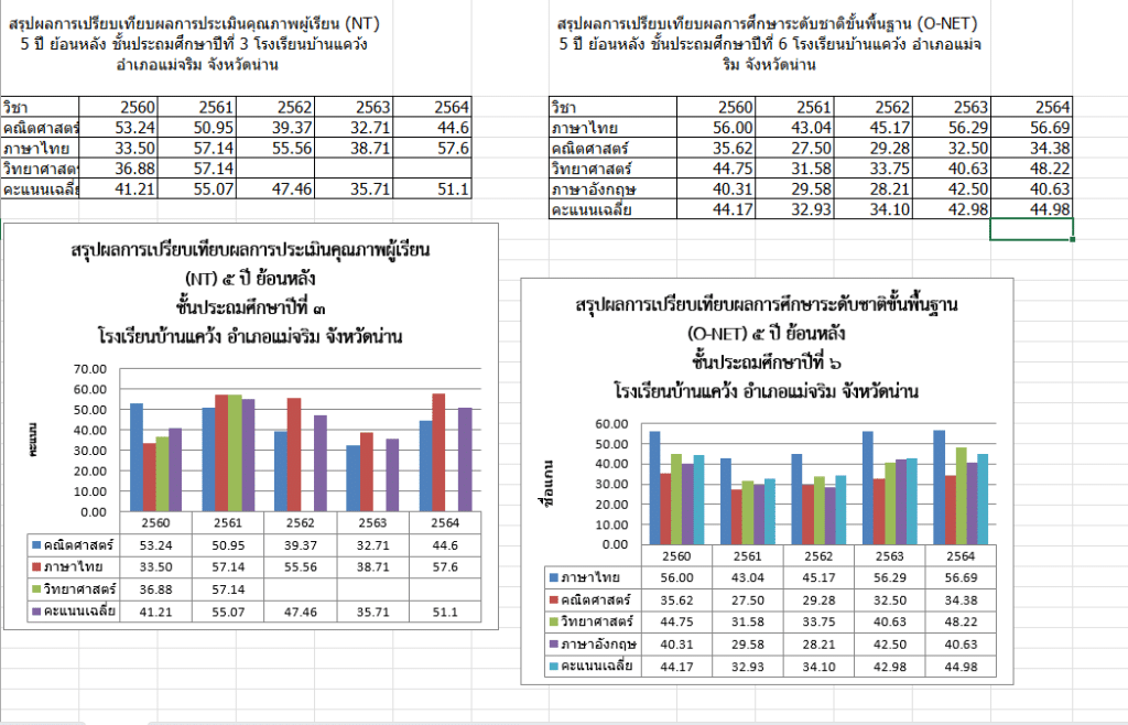 แจกไฟล์ แผนภูมิแสดงผลการสอบนักเรียน RT,NT,O-NET สรุปผลการเปรียบเทียบผลสัมฤทธิ์ ไฟล์ Excel พร้อมใช้