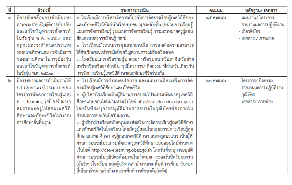 สพฐ.ประกาศคัดเลือก โรงเรียน ผู้บริหาร และครูผู้สอนดีเด่น การส่งเสริมการจัดการเรียนรู้เพศวิถีศึกษาและทักษะชีวิต ปีงบประมาณ 2566 