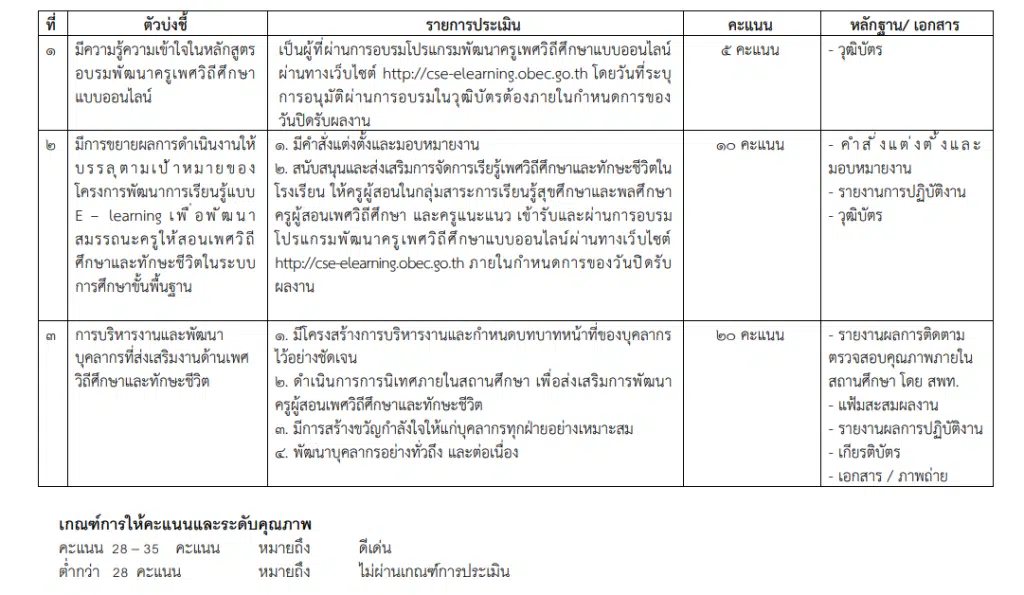 สพฐ.ประกาศคัดเลือก โรงเรียน ผู้บริหาร และครูผู้สอนดีเด่น การส่งเสริมการจัดการเรียนรู้เพศวิถีศึกษาและทักษะชีวิต ปีงบประมาณ 2566 