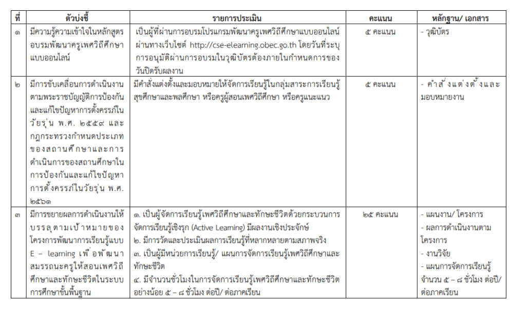 สพฐ.ประกาศคัดเลือก โรงเรียน ผู้บริหาร และครูผู้สอนดีเด่น การส่งเสริมการจัดการเรียนรู้เพศวิถีศึกษาและทักษะชีวิต ปีงบประมาณ 2566 