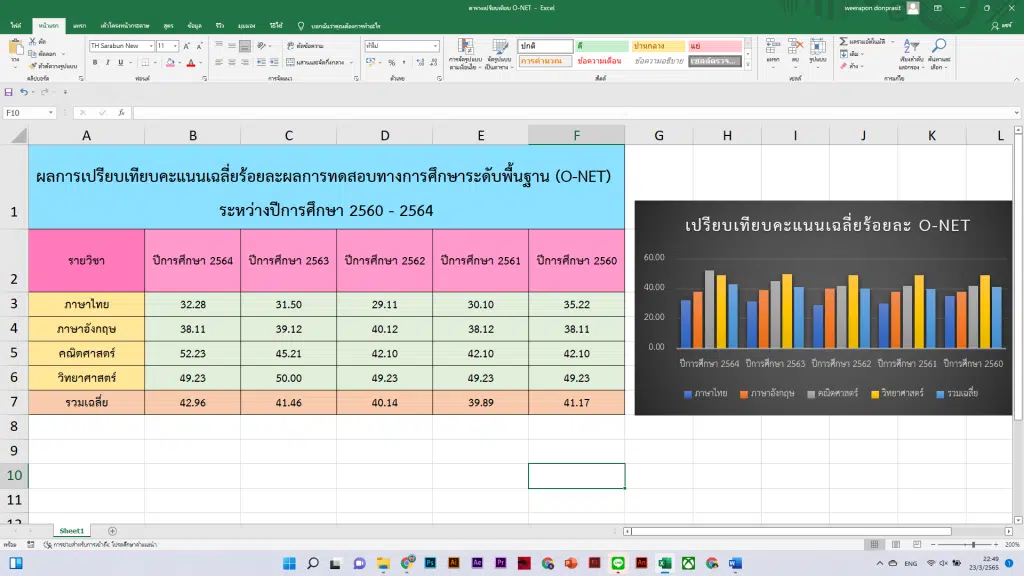 แจกฟรี เปรียบเทียบคะแนนเฉลี่ยร้อยละผลการทดสอบทางการศึกษาระดับพื้นฐาน (O-NET) พร้อมสรุปแผนภูมิอัตโนมัติ