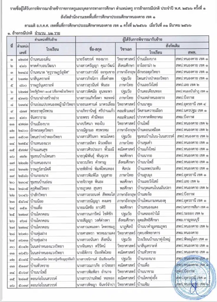 ประกาศผลย้ายครู 2566 ครั้งที่ 1 สพป.หนองคาย เขต 1 - ผลย้ายครู 2566 รอบที่ 1 สพป.หนองคาย เขต 1