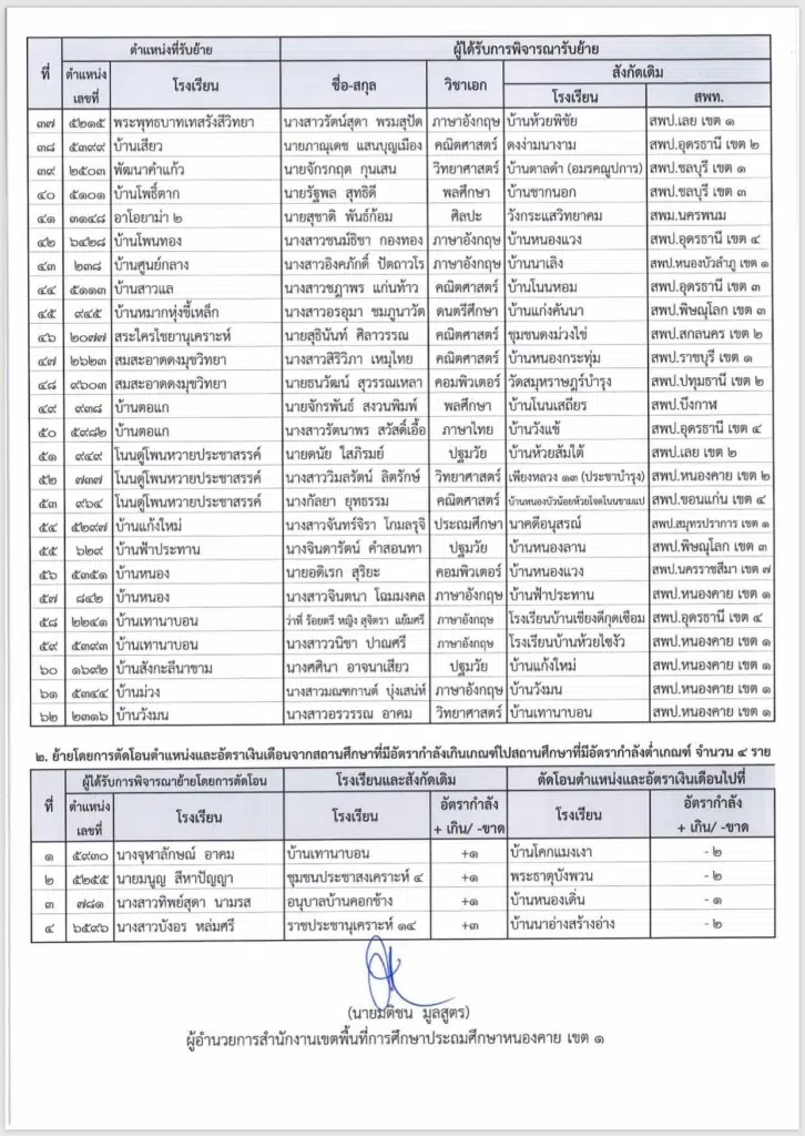 ประกาศผลย้ายครู 2566 ครั้งที่ 1 สพป.หนองคาย เขต 1 - ผลย้ายครู 2566 รอบที่ 1 สพป.หนองคาย เขต 1