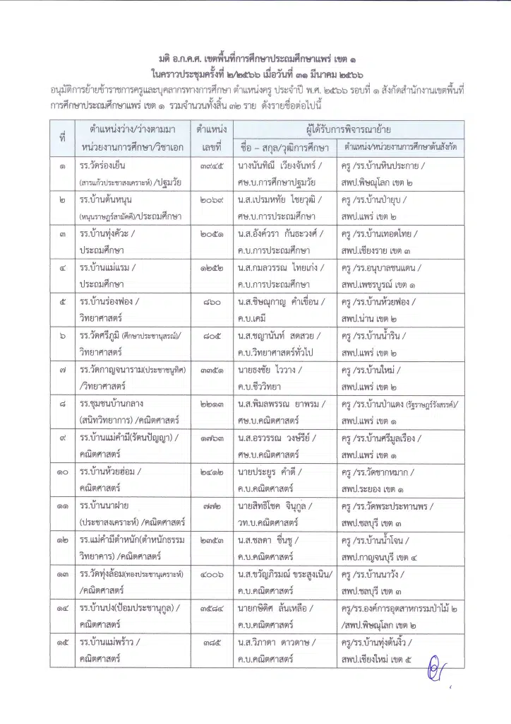 ประกาศผลย้ายครู 2566 ครั้งที่ 1 สพป.แพร่ เขต 1 - ผลย้ายครู 2566 รอบที่ 1 สพป.แพร่ เขต 1